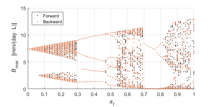 Illustration forward and backward